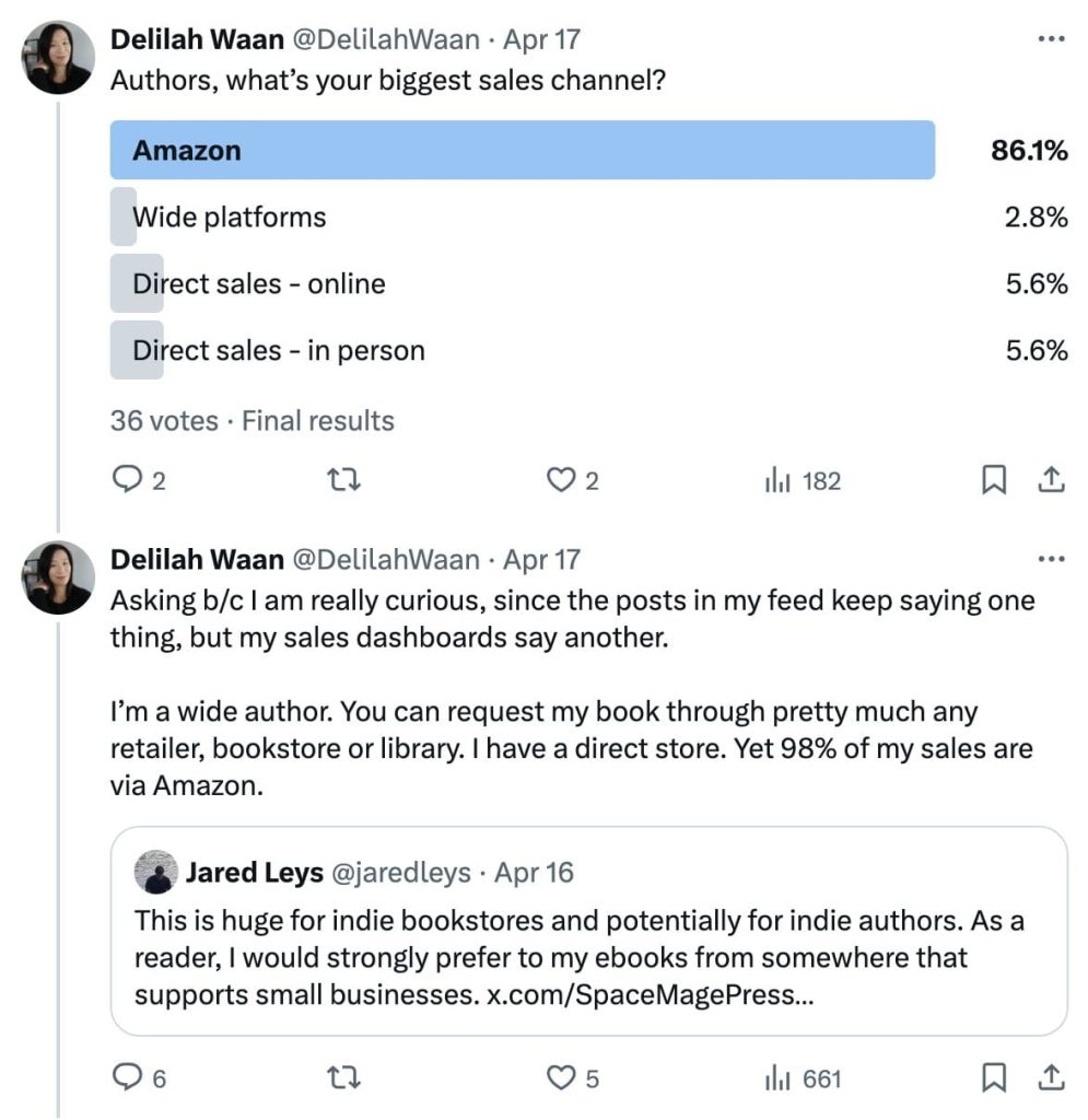 Screenshot of Twitter poll Delilah Waan which reads:

Authors, what's your biggest sales channel?

Final poll graph results, with 36 votes:
Amazon - 86.1%
Wide platforms - 2.8%
Direct sales - online - 5.6%
Direct sales - in person - 5.6%

Reply tweet reads:
Asking b/c I am really curious, since the posts in my feed keep saying one thing, but my sales dashboards say another.

I’m a wide author. You can request my book through pretty much any retailer, bookstore or library. I have a direct store. Yet 98% of my sales are via Amazon.

and quotes Jared Leys (@jaredleys):

This is huge for indie bookstores and potentially for indie authors. As a reader, I would strongly prefer to my ebooks from somewhere that supports small businesses.