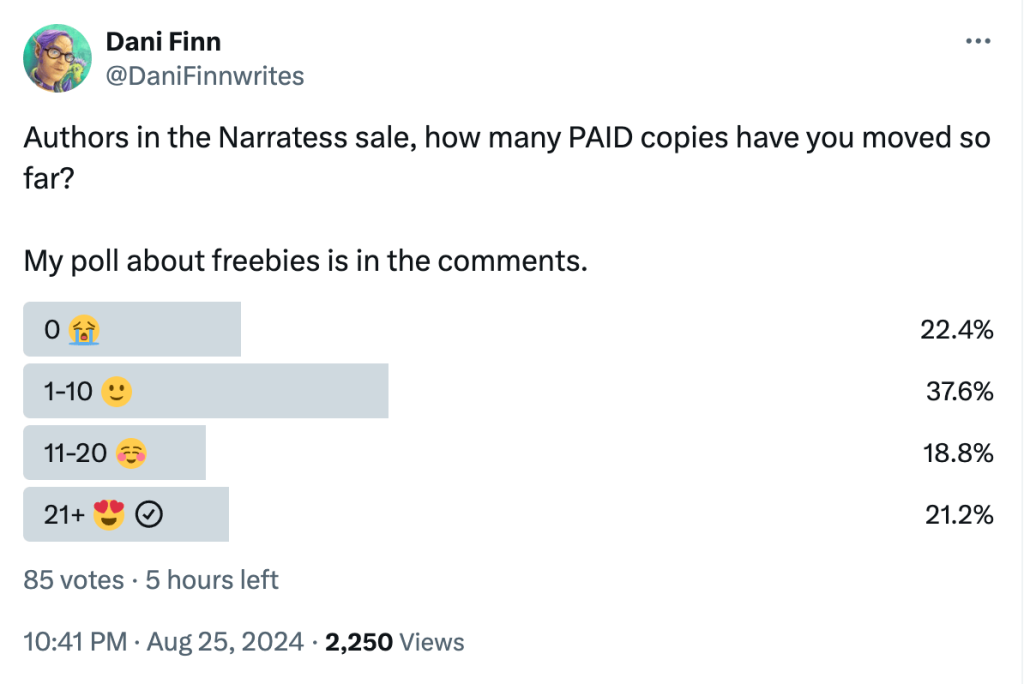 Screenshot of Twitter poll by Dani Finn (@DaniFinnwrites) which reads:

Authors in the Narratess sale, how many PAID copies have you moved so far?

My poll about freebies is in the comments.

Poll graph results, with 85 votes and 5 hours left:
0 😭 - 22.4%
1-10 🙂 - 37.6%
11-20 😊 - 18.8%
21+ 😍 - 21.2% [this option is selected in the screenshot]