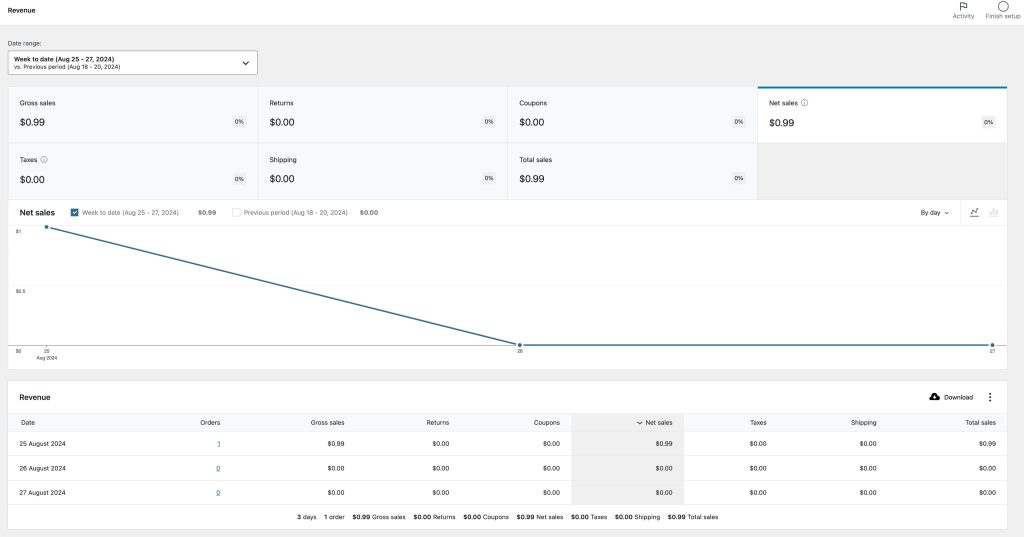 Screenshot of WooCommerce week-to-date report showing units sold for Petition during the period Aug 25–27, 2024. Total units sold is 1 ebook.
