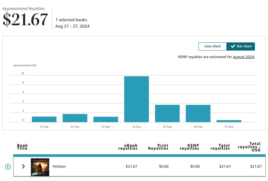 Screenshot of KDP Dashboard showing approximate royalties for Petition during the period Aug 21–27, 2024. Total royalties is $21.67
