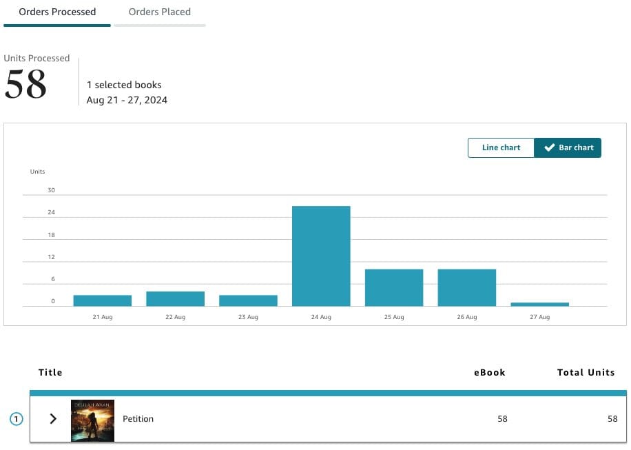 Screenshot of KDP Dashboard showing units processed for Petition during the period Aug 21–27, 2024. Total units processed is 58 ebooks.