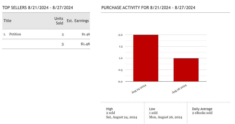 Screenshot of Kobo Dashboard showing units sold for Petition during the period Aug 21–27, 2024. Total units sold is 3 ebooks.