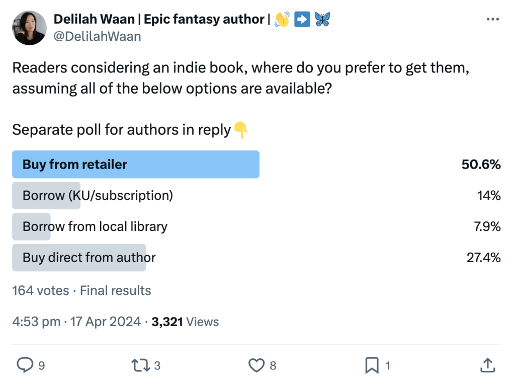 Screenshot of Twitter poll Delilah Waan which reads:

Readers considering an indie book, where do you prefer to get them, assuming all of the below options are available?

Separate poll for authors in reply👇

Final poll graph results, with 164 votes:
Buy from retailer - 50.6%
Borrow (KU/subscription) - 14%
Borrow from local library - 7.9%
Buy direct from author - 27.4%