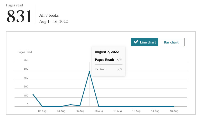 Screenshot from KDP dashboard showing pages read for the period Aug 1 to 16, 2022. The line graph shows pages read on Aug 7, 2022 was 582 for Petition.
