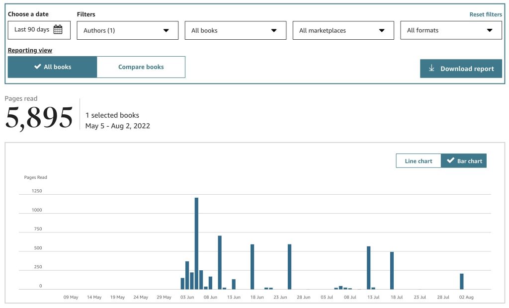 Screenshot of Amazon KDP Page Reads dashboard for Petition by Delilah Waan for the period May 5 to Aug 2, 2022. Total page reads are 5,895. The bar chart shows pages read by day.