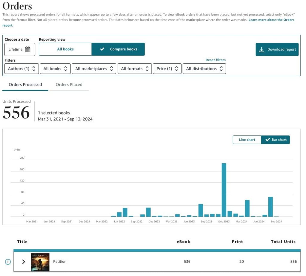 Screenshot of KDP dashboard for Petition by Delilah Waan for the period Mar 31, 2021 to Sep 13, 2024 and 556 units processed, being 536 ebooks and 20 paperbacks.