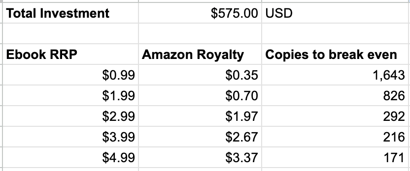Screenshot of a spreadsheet calculating how the breakeven point changes based on a total investment of $575 USD at various ebook price points ranging from $0.99 to $4.99 given Amazon's share of royalties.