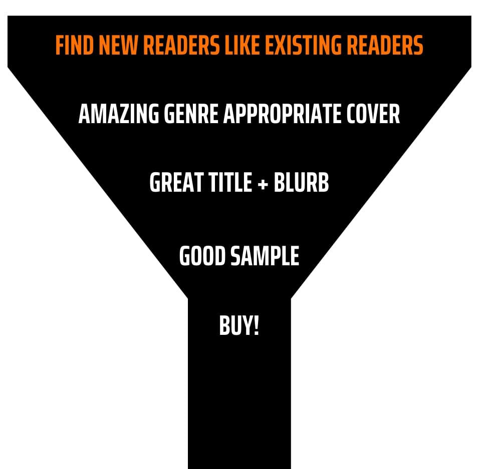 Image of a funnel with the following words overlaid on top of the funnel.
Find new readers like existing readers
Amazing genre appropriate cover
Great title + blurb
Good sample
Buy!