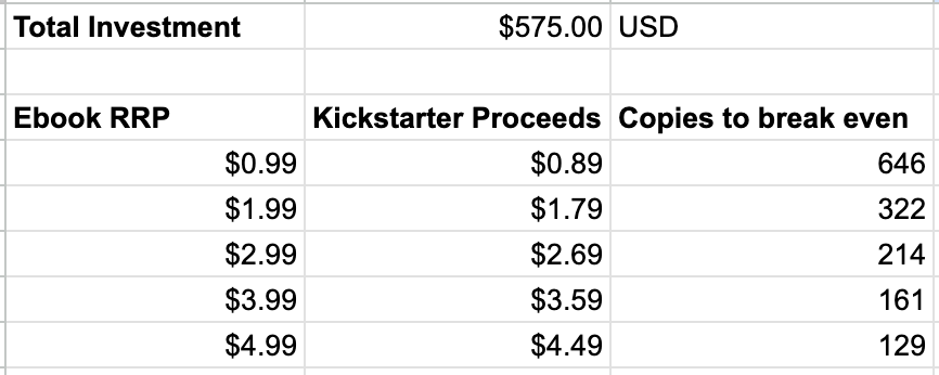 Screenshot of a spreadsheet calculating how the breakeven point changes based on a total investment of $575 USD at various ebook price points ranging from $0.99 to $4.99 given Kickstarter's share of proceeds.