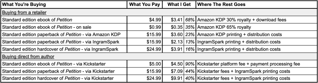 Screenshot of a spreadsheet with columns headed:
What You're Buying
What You Pay
What I Get
Where The Rest Goes
divided between buying from a retailer and buying direct from author, for various editions/formats of Petition